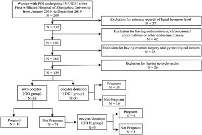 Pregnancy outcomes in women with primary ovarian insufficiency in assisted reproductive technology therapy: a retrospective study